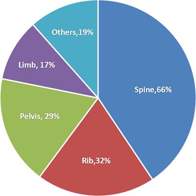 Prognostic implications of systemic immune-inflammation index in patients with bone metastases from hepatocellular carcinoma treated with radiotherapy